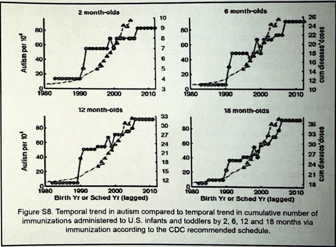 Diagram över autismprevalens i USA – ökning av autismdiagnoser jämfört med barnvaccinationsschema