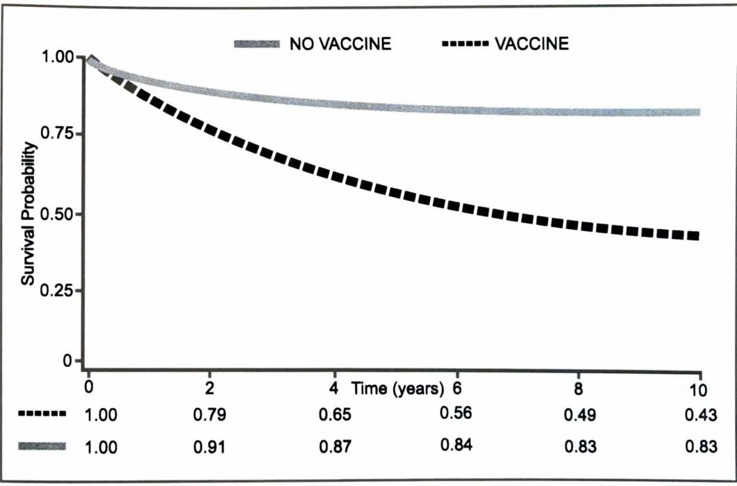 Henry Ford Health System-studien graf – sannolikhet att vara fri från kronisk sjukdom, vaccinerade vs ovaccinerade barn